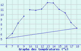 Courbe de tempratures pour Cihanbeyli