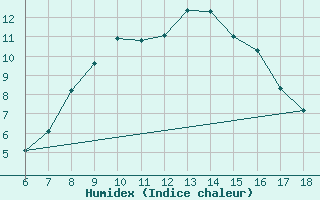 Courbe de l'humidex pour Cihanbeyli