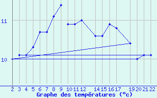 Courbe de tempratures pour Ona Ii