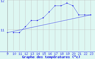 Courbe de tempratures pour la bouée 62155