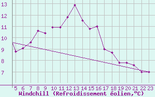 Courbe du refroidissement olien pour Chios Airport