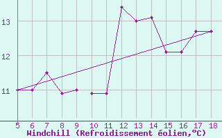 Courbe du refroidissement olien pour M. Calamita