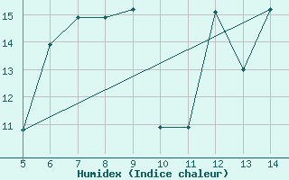 Courbe de l'humidex pour Huedin