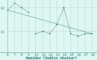 Courbe de l'humidex pour Termoli