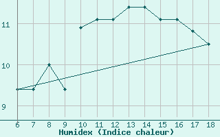 Courbe de l'humidex pour Termoli