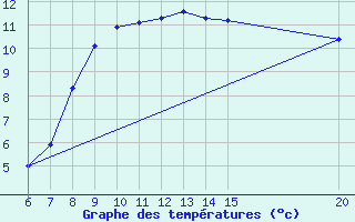 Courbe de tempratures pour Bihac