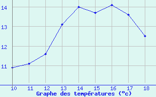 Courbe de tempratures pour Vias (34)