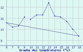 Courbe de tempratures pour Gokceada