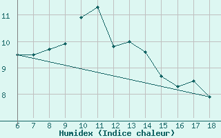 Courbe de l'humidex pour Urfa