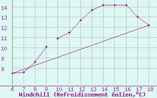 Courbe du refroidissement olien pour Termoli