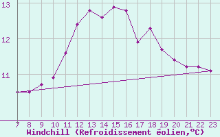 Courbe du refroidissement olien pour Colmar-Ouest (68)