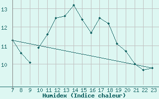 Courbe de l'humidex pour Colmar-Ouest (68)