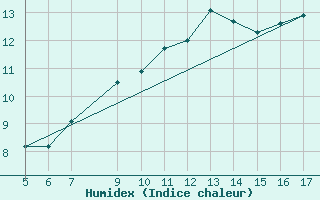 Courbe de l'humidex pour Gijon