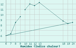 Courbe de l'humidex pour Makarska