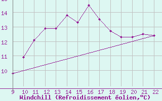 Courbe du refroidissement olien pour Doissat (24)