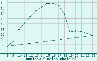 Courbe de l'humidex pour Cressier