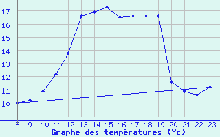 Courbe de tempratures pour Potes / Torre del Infantado (Esp)