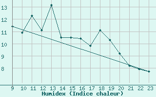 Courbe de l'humidex pour Vindebaek Kyst