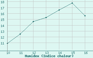 Courbe de l'humidex pour Vias (34)