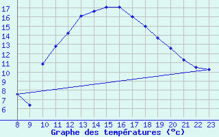 Courbe de tempratures pour Frontenac (33)