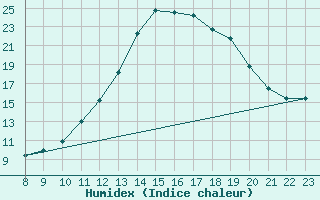 Courbe de l'humidex pour Variscourt (02)