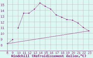 Courbe du refroidissement olien pour Bellengreville (14)
