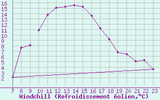Courbe du refroidissement olien pour Fribourg (All)