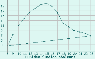 Courbe de l'humidex pour Roc St. Pere (And)