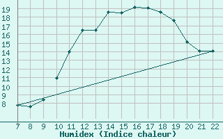 Courbe de l'humidex pour Doissat (24)