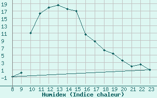 Courbe de l'humidex pour Salines (And)