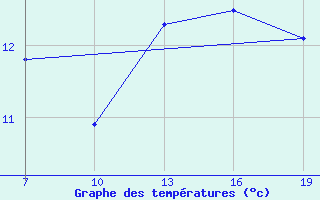 Courbe de tempratures pour Ile de Batz (29)