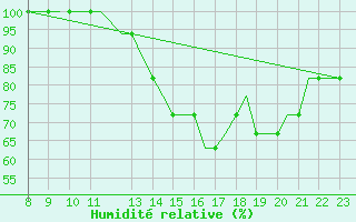 Courbe de l'humidit relative pour Newquay Cornwall Airport