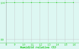 Courbe de l'humidit relative pour Radom