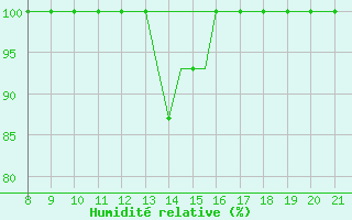 Courbe de l'humidit relative pour Hessen