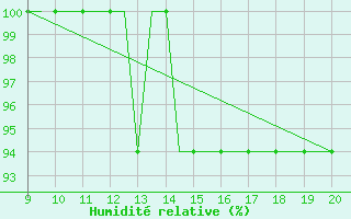 Courbe de l'humidit relative pour Staverton Private