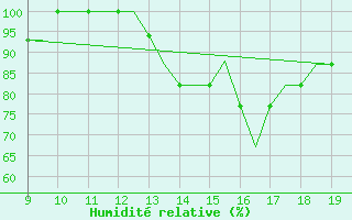 Courbe de l'humidit relative pour Sligo Airport
