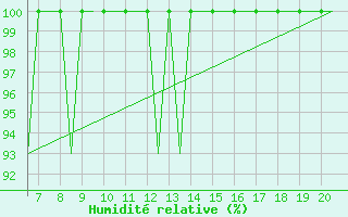 Courbe de l'humidit relative pour Kassel / Calden