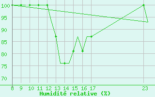 Courbe de l'humidit relative pour Exeter Airport