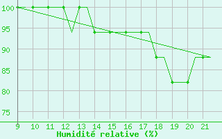 Courbe de l'humidit relative pour Waterford Airport
