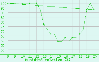 Courbe de l'humidit relative pour Montbliard / Courcelles (25)