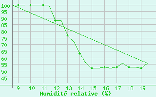 Courbe de l'humidit relative pour Cranfield