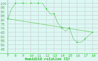 Courbe de l'humidit relative pour Hessen