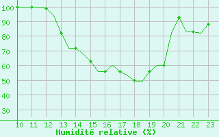 Courbe de l'humidit relative pour Cajamarca