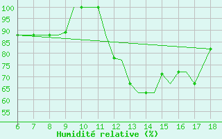 Courbe de l'humidit relative pour Mikonos Island, Mikonos Airport