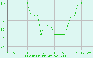 Courbe de l'humidit relative pour Radom