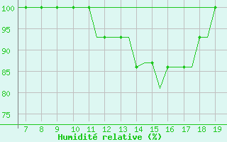 Courbe de l'humidit relative pour Kassel / Calden