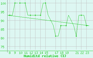 Courbe de l'humidit relative pour Oxford (Kidlington)