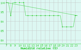 Courbe de l'humidit relative pour Biggin Hill