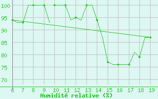 Courbe de l'humidit relative pour Madrid / Cuatro Vientos