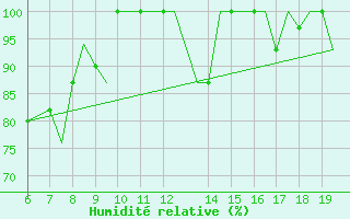 Courbe de l'humidit relative pour Ioannina Airport